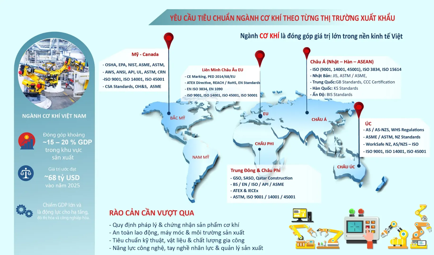 các yêu cầu ngành cơ khí