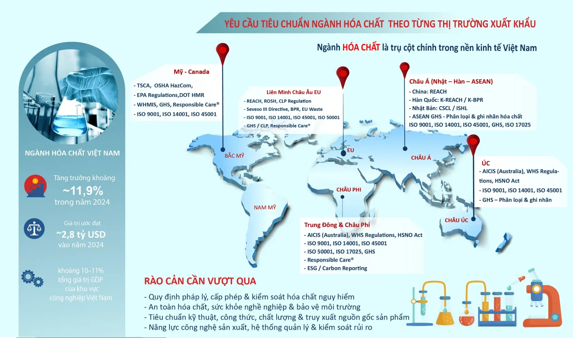 các yêu cầu của ngành hóa chất