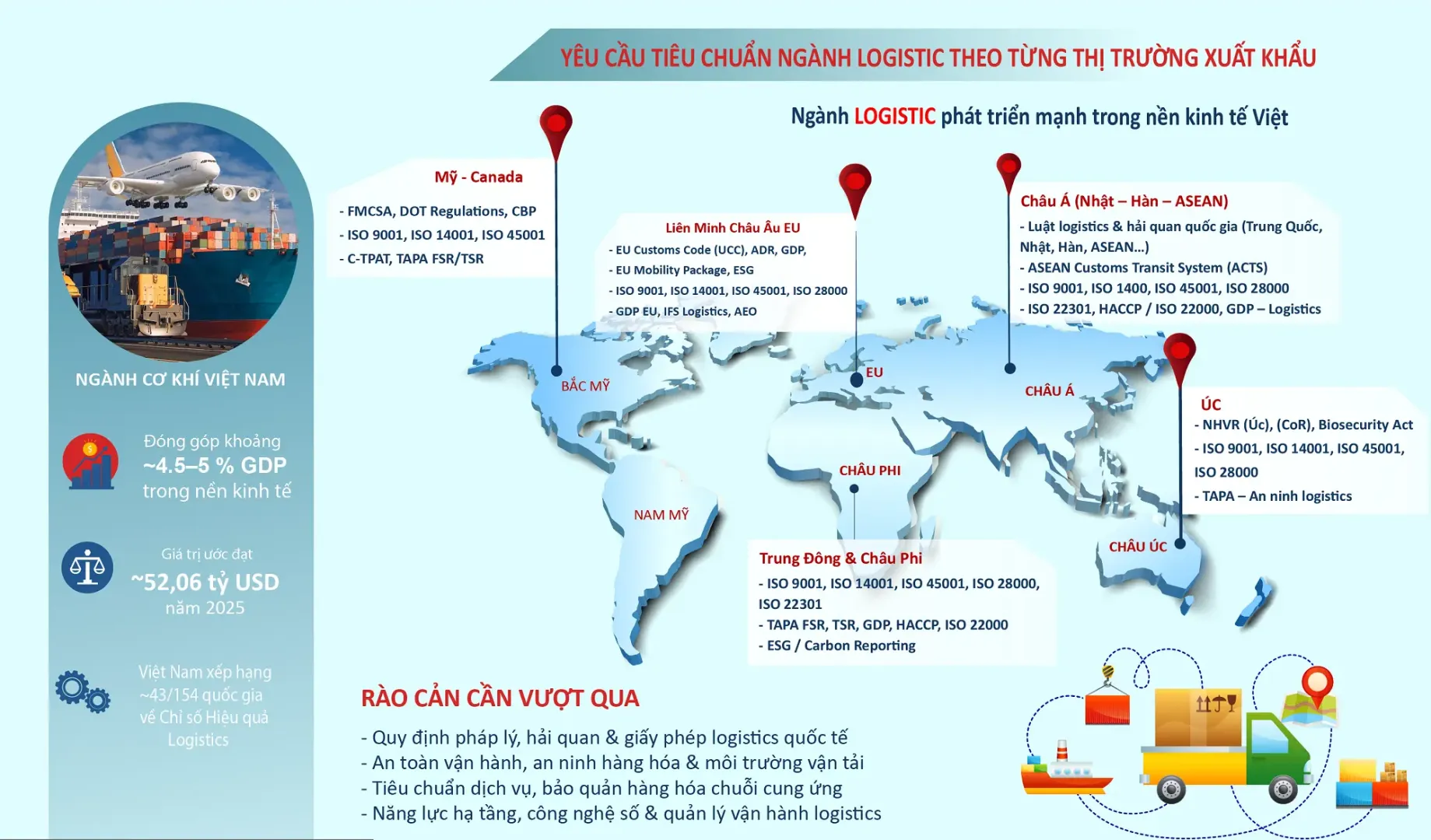 các yêu cầu ngành logistic