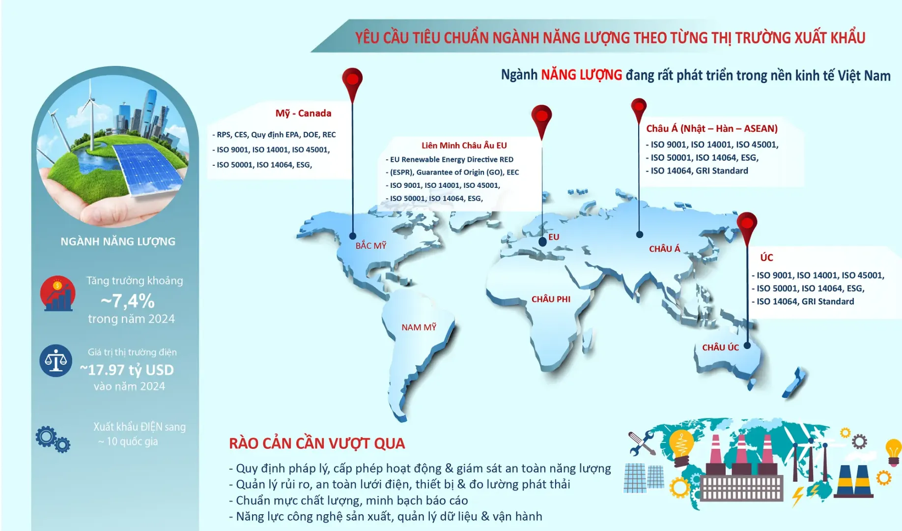 các yêu cầu của ngành NĂNG LƯỢNG