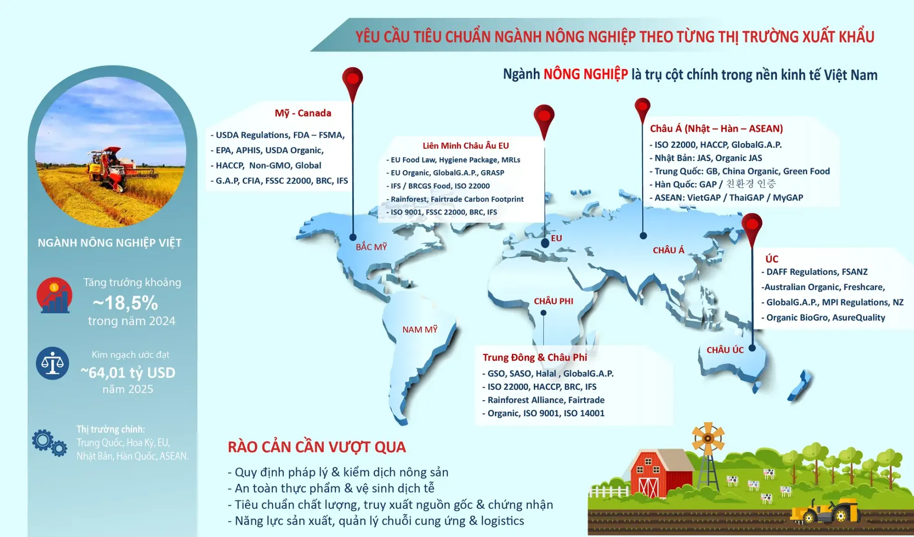 các yêu cầu ngành nông nghiệp