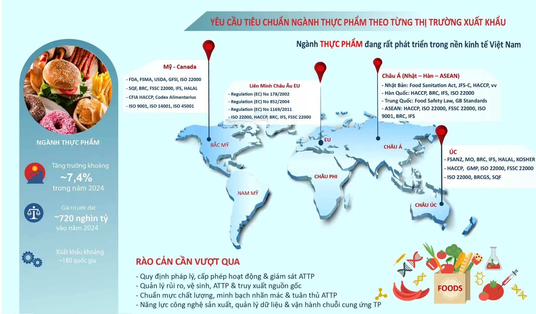 các yêu cầu của ngành THỰC PHẨM
