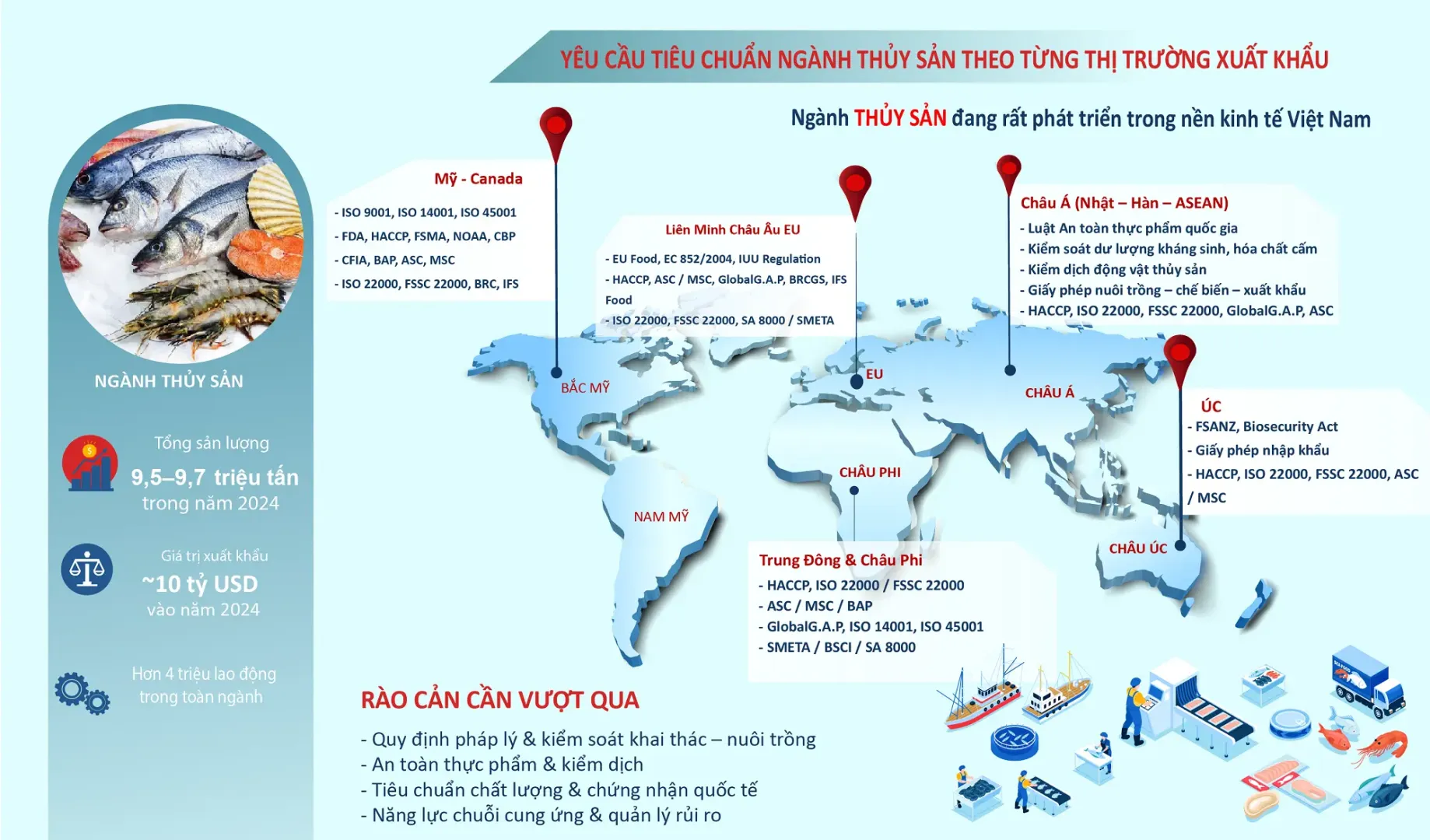 các yêu cầu của ngành THỦY SẢN