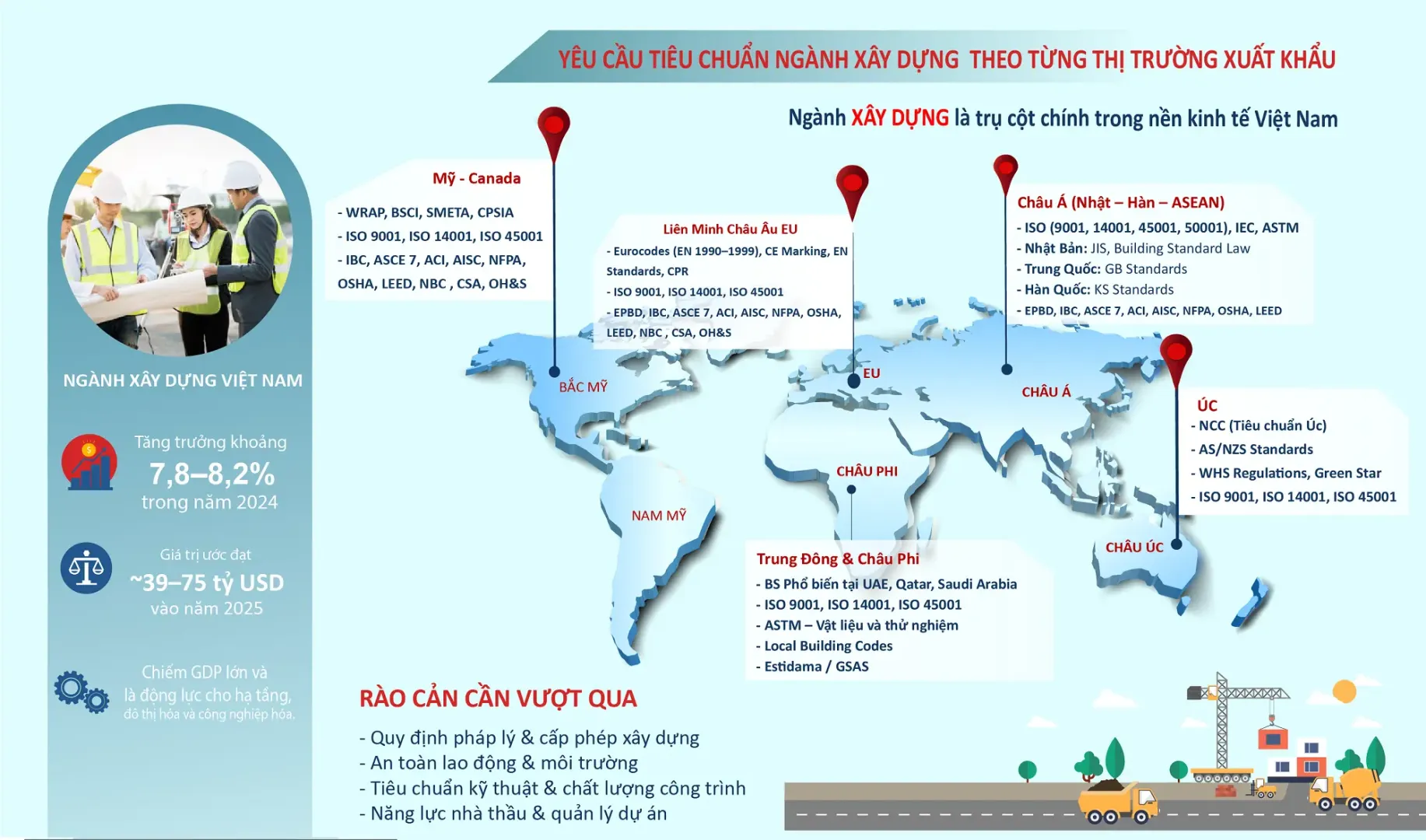 các yêu cầu ngành xây dựng