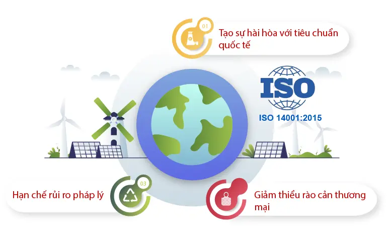 lợi ích của ISO 14001:2015