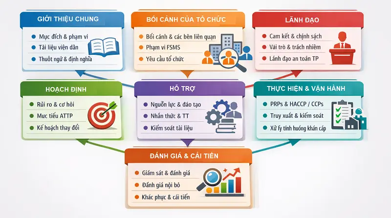 cấu trúc của sổ tay an toàn thực phẩm