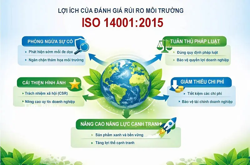 lợi ích của đánh giá rủi ro môi trường 