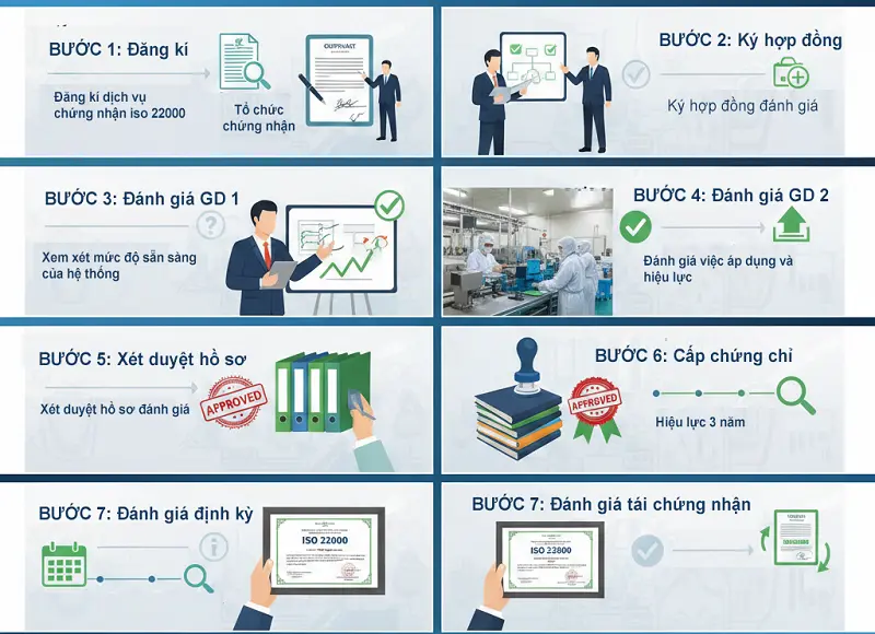 quy trình chứng nhận ISO 22000