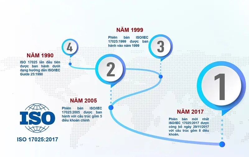 lịch sử hình thành tiêu chuẩn ISO 17025