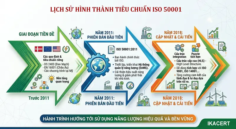 lịch sử hình thành ISO 50001