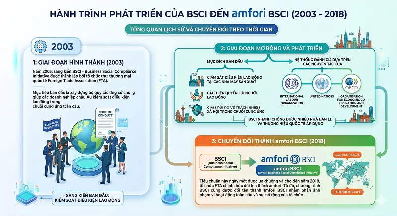 quá trình hình thành BSCI