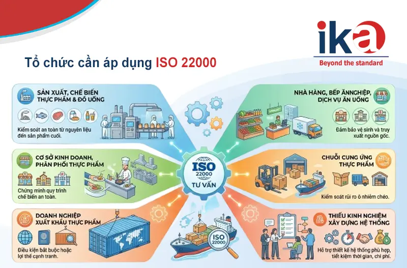 đối tượng áp dụng Tư vấn ISO 22000