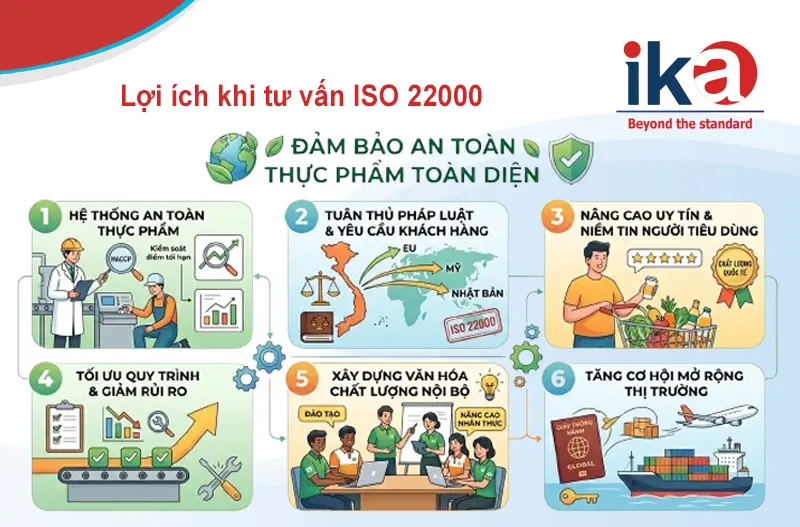 lợi ích khi tư vấn ISO 22000